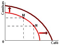 curva de transformación